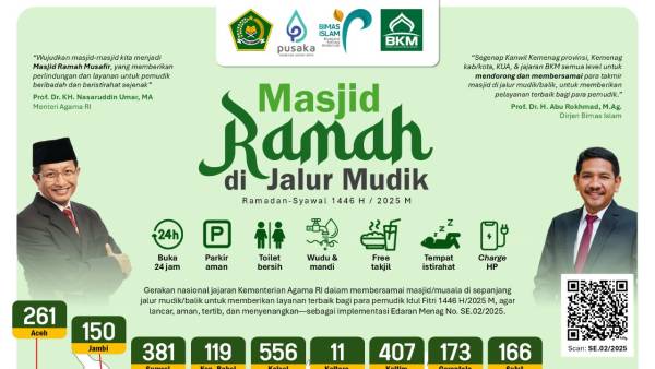 Luar Biasa, Kemenag Siapkan 6.180 Posko Masjid Ramah di Jalur Mudik 2025