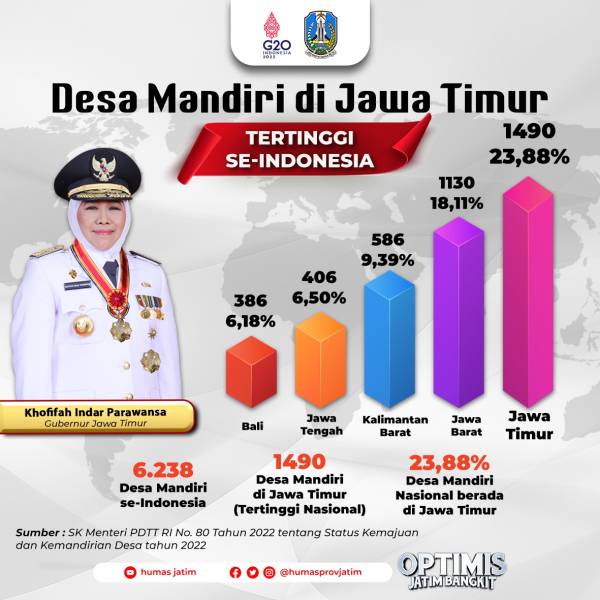 Khofifah Ungkap Jumlah Desa Mandiri Di Jatim Tahun Ini Naik Signifikan