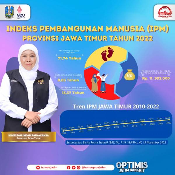 IPM Jatim  2022 Naik  0,85 Persen