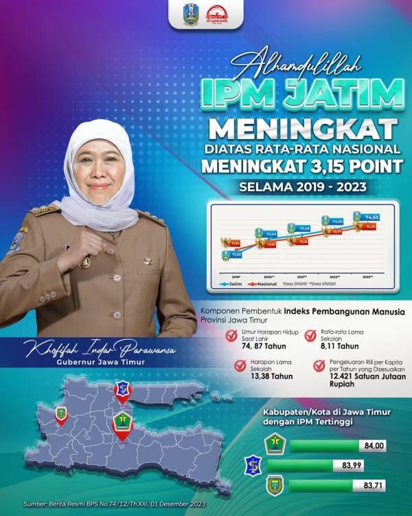 IPM Jatim 2023 di Atas Rata-Rata Nasional, Naik 3,15 Persen