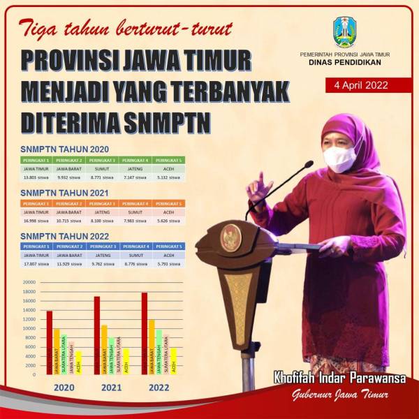 Kali Ketiga Jatim Kembali Jadi Provinsi dengan Siswa Terbanyak yang Diterima SNMPTN Tahun 2022